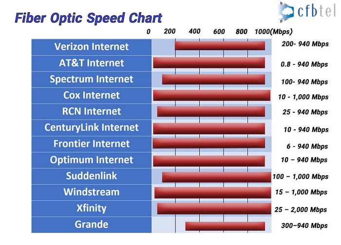 fiber optic speed chart prepared at CFBTEL